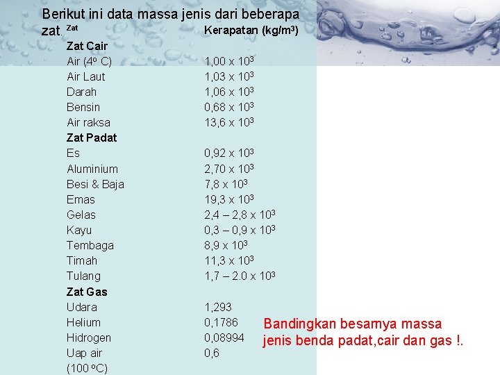Berikut ini data massa jenis dari beberapa Kerapatan (kg/m 3) zat. Zat Cair Air