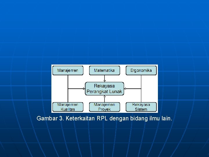 Gambar 3. Keterkaitan RPL dengan bidang ilmu lain. 