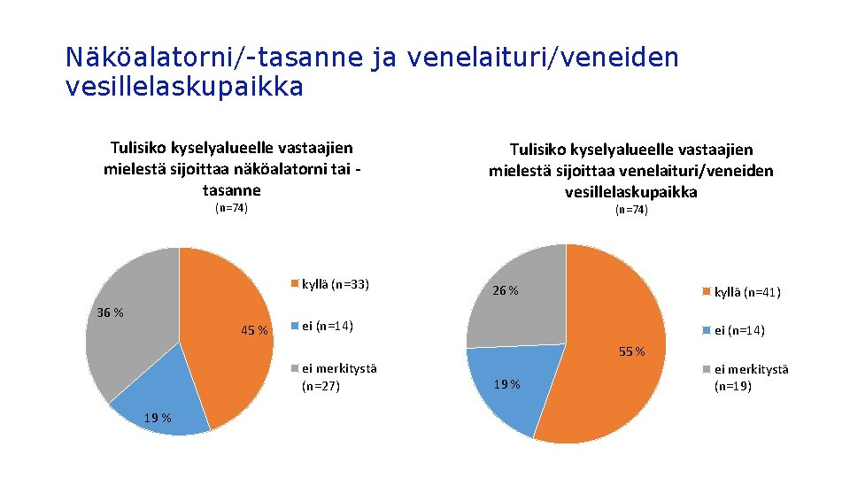 Näköalatorni/-tasanne ja venelaituri/veneiden vesillelaskupaikka Tulisiko kyselyalueelle vastaajien mielestä sijoittaa näköalatorni tasanne (n=74) kyllä (n=33)