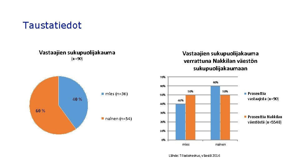 Taustatiedot Vastaajien sukupuolijakauma verrattuna Nakkilan väestön sukupuolijakaumaan (n=90) 70% 60% 40 % mies (n=36)