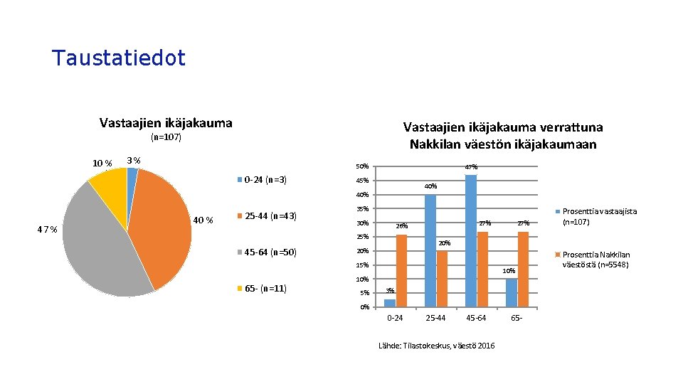 Taustatiedot Vastaajien ikäjakauma verrattuna Nakkilan väestön ikäjakaumaan (n=107) 10 % 3% 50% 0 -24