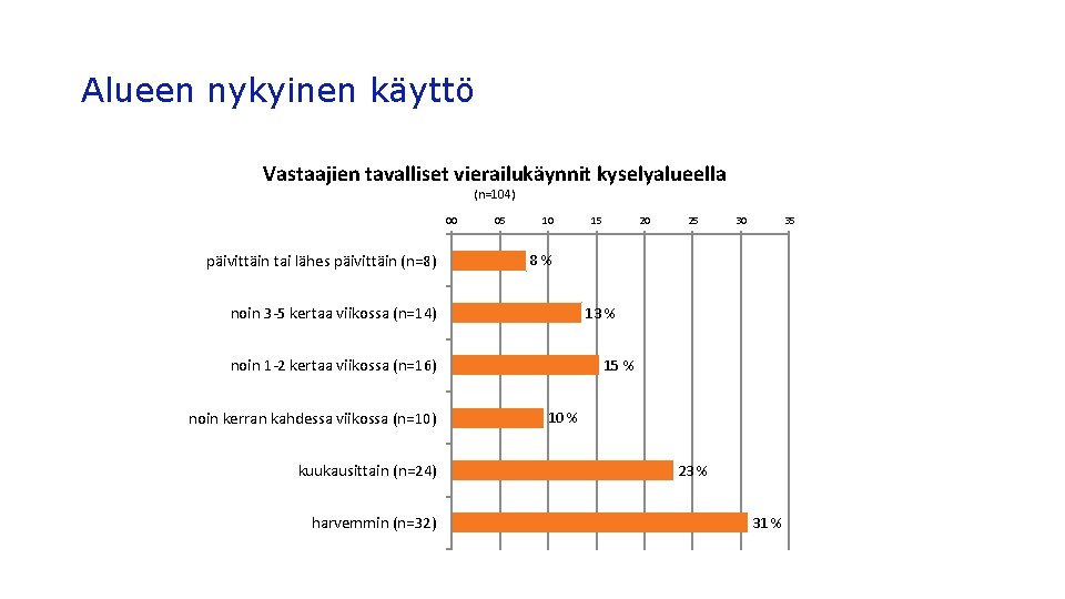 Alueen nykyinen käyttö Vastaajien tavalliset vierailukäynnit kyselyalueella (n=104) 00 päivittäin tai lähes päivittäin (n=8)