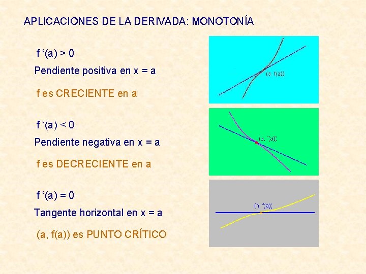 APLICACIONES DE LA DERIVADA: MONOTONÍA f ‘(a) > 0 Pendiente positiva en x =