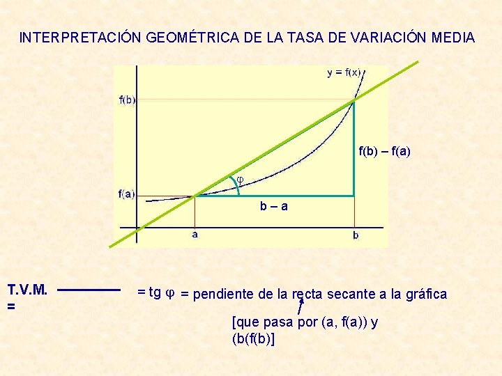 INTERPRETACIÓN GEOMÉTRICA DE LA TASA DE VARIACIÓN MEDIA f(b) – f(a) b–a T. V.