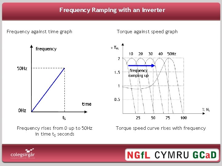 Frequency Ramping with an Inverter Frequency against time graph Frequency rises from 0 up