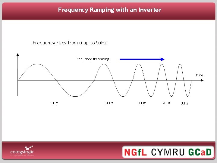 Frequency Ramping with an Inverter Frequency rises from 0 up to 50 Hz 