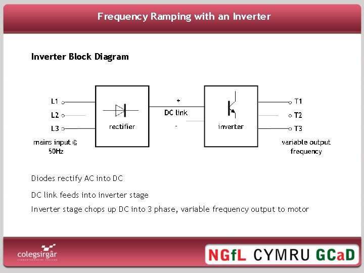 Frequency Ramping with an Inverter Block Diagram Diodes rectify AC into DC DC link