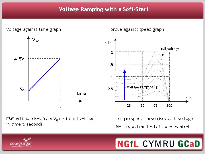 Voltage Ramping with a Soft-Start Voltage against time graph RMS voltage rises from V