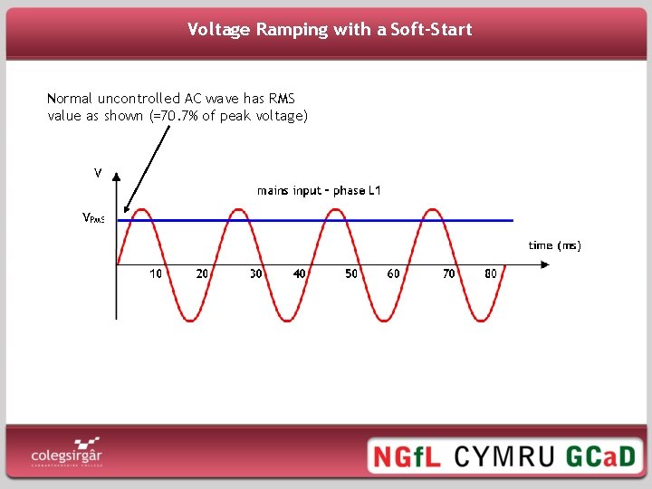 Voltage Ramping with a Soft-Start Normal uncontrolled AC wave has RMS value as shown