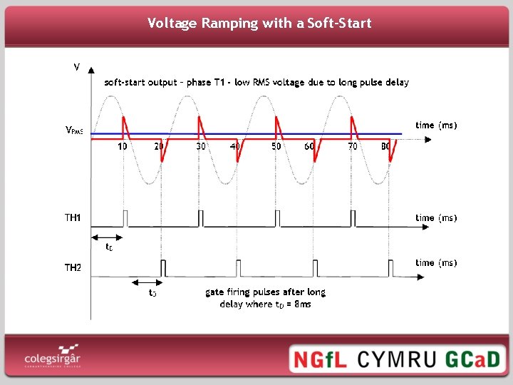 Voltage Ramping with a Soft-Start 