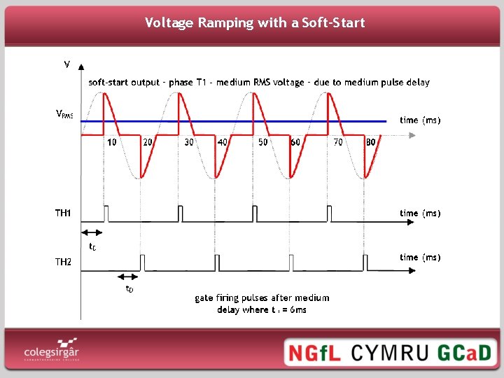 Voltage Ramping with a Soft-Start 