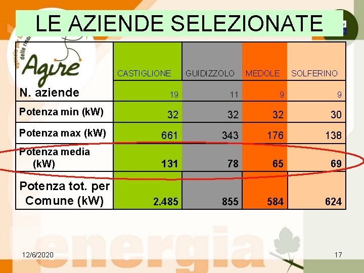 LE AZIENDE SELEZIONATE CASTIGLIONE GUIDIZZOLO MEDOLE SOLFERINO N. aziende 19 11 9 9 Potenza