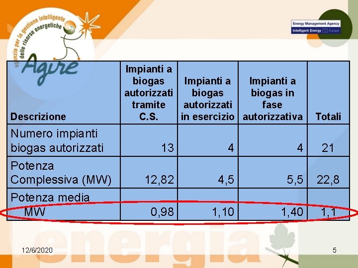 Descrizione Numero impianti biogas autorizzati Potenza Complessiva (MW) Potenza media MW 12/6/2020 Impianti a