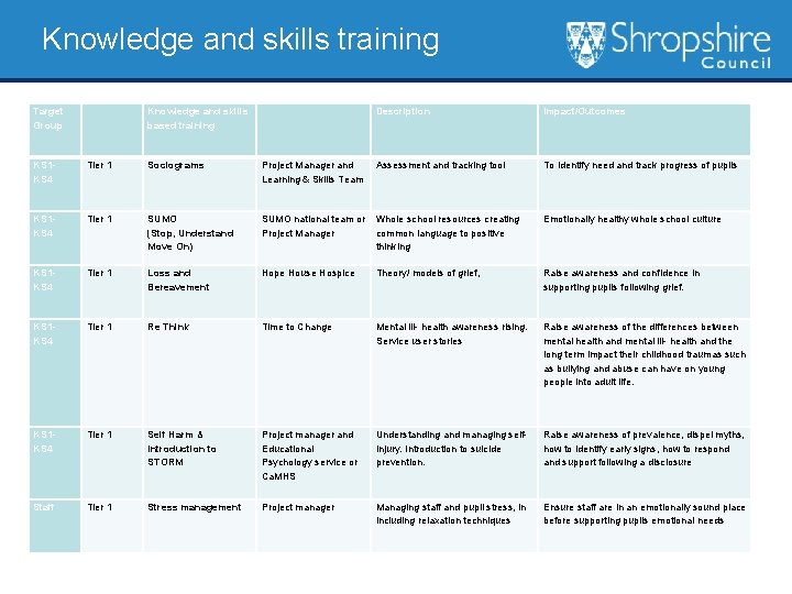 Knowledge and skills training Target Group Knowledge and skills based training Description Impact/Outcomes KS