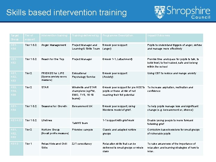 Skills based intervention training Target Group Tier of support Intervention training Training delivered by