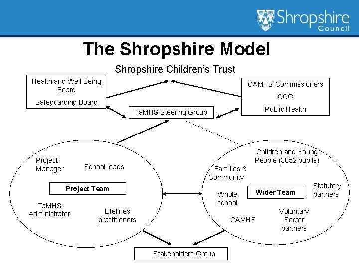 The Shropshire Model Shropshire Children’s Trust Health and Well Being Board CAMHS Commissioners CCG