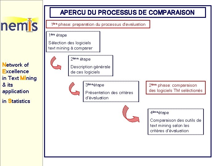 APERCU DU PROCESSUS DE COMPARAISON 1ère phase: preparation du processus d’evaluation 1ère étape Sélection APERCU DU PROCESSUS DE COMPARAISON 1ère phase: preparation du processus d’evaluation 1ère étape Sélection