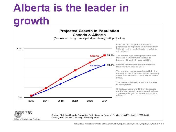 Alberta is the leader in growth 