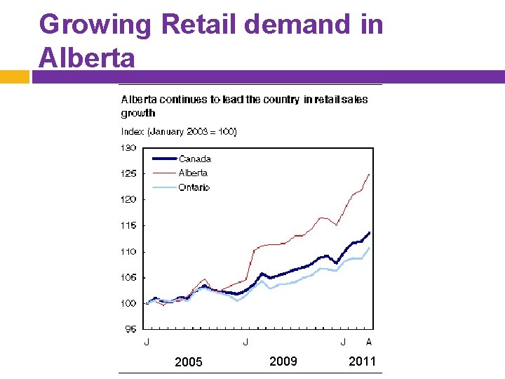 Growing Retail demand in Alberta 2005 2009 2011 