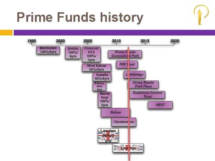 Prime Funds history 