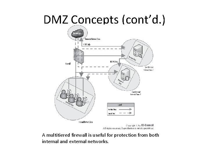 DMZ Concepts (cont’d. ) A multitiered firewall is useful for protection from both internal