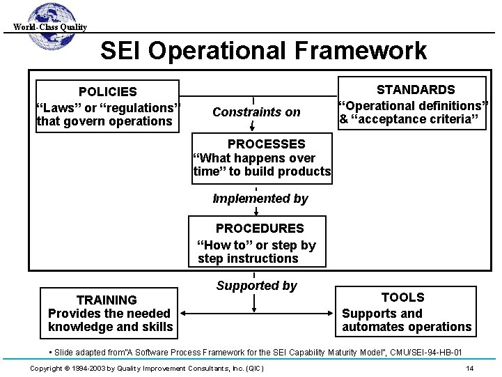 World-Class Quality SEI Operational Framework POLICIES “Laws” or “regulations” that govern operations Constraints on