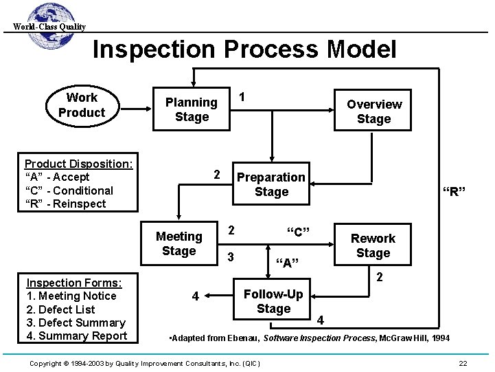 World-Class Quality Inspection Process Model Work Product Disposition: “A” - Accept “C” - Conditional