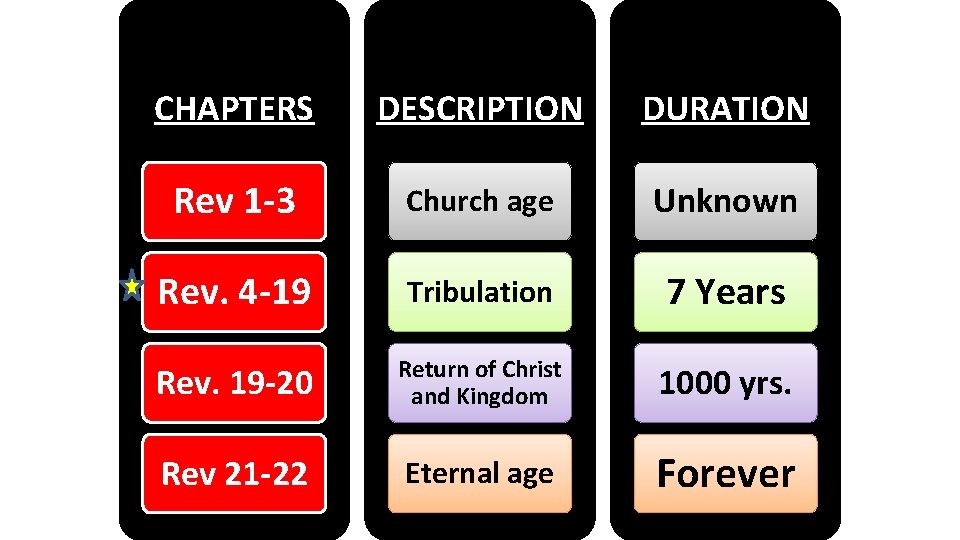 CHAPTERS DESCRIPTION DURATION Rev 1 -3 Church age Unknown Rev. 4 -19 Tribulation 7