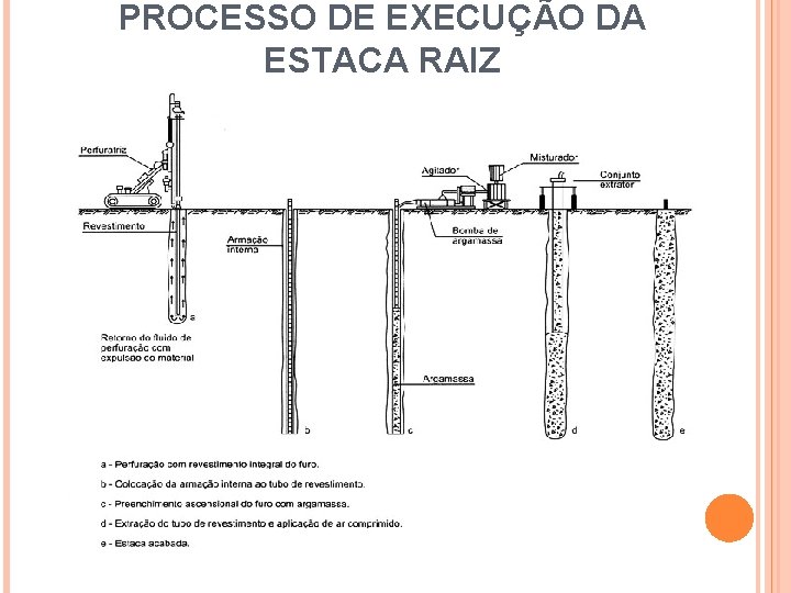 PROCESSO DE EXECUÇÃO DA ESTACA RAIZ 