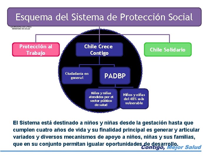 Esquema del Sistema de Protección Social Protección al Trabajo Chile Crece Contigo Ciudadanía en