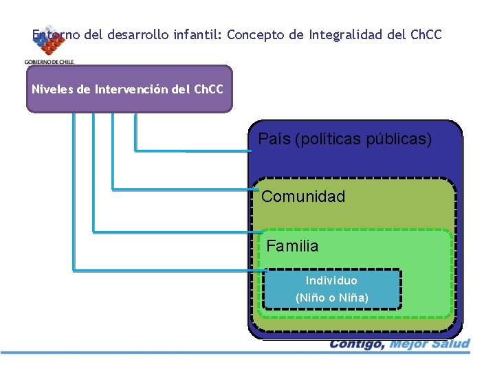 Entorno del desarrollo infantil: Concepto de Integralidad del Ch. CC Niveles de Intervención del