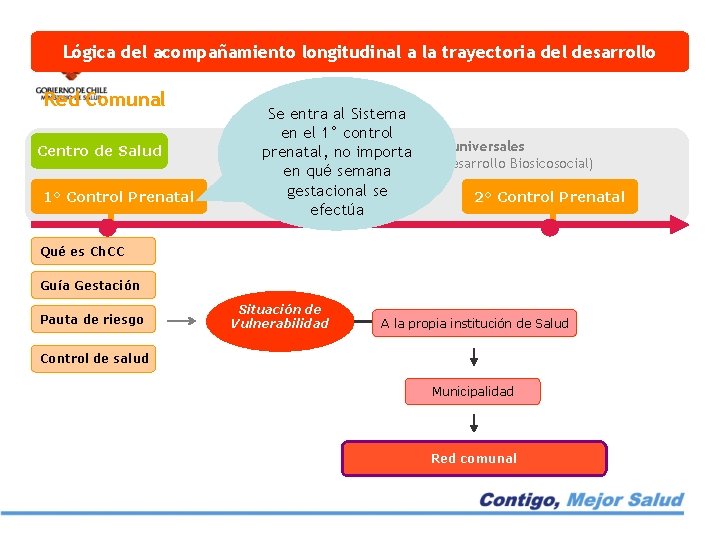 Lógica del acompañamiento longitudinal a la trayectoria del desarrollo Red Comunal Centro de Salud