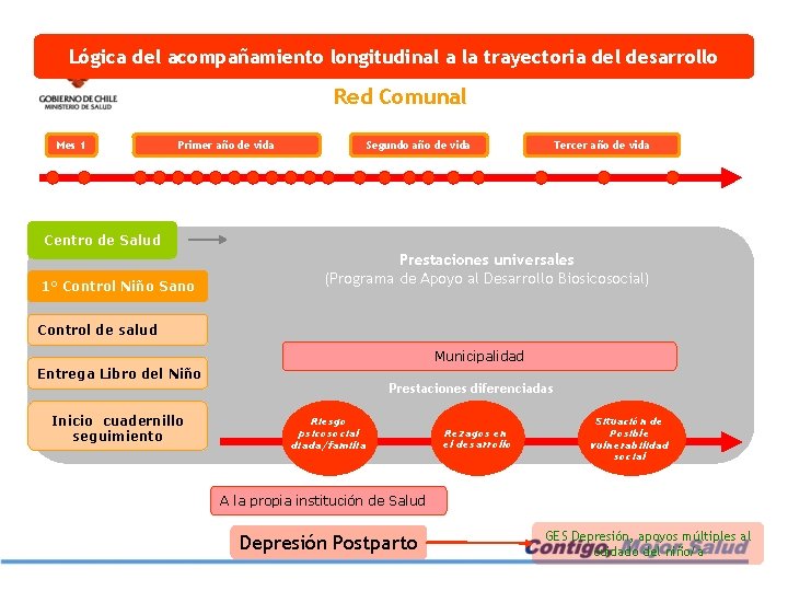 Lógica del acompañamiento longitudinal a la trayectoria del desarrollo Red Comunal Mes 1 Primer