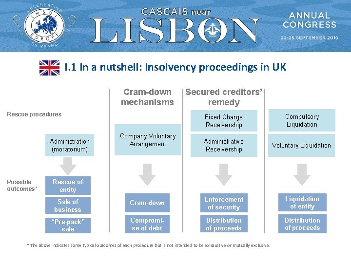 I. 1 In a nutshell: Insolvency proceedings in UK Cram-down mechanisms Rescue procedures Administration I. 1 In a nutshell: Insolvency proceedings in UK Cram-down mechanisms Rescue procedures Administration