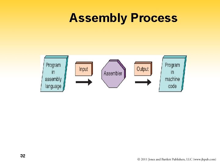 Assembly Process 32 