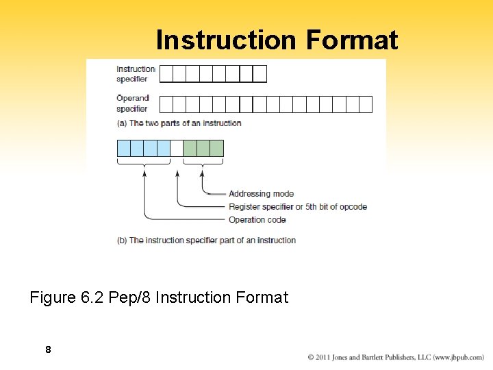 Instruction Format Figure 6. 2 Pep/8 Instruction Format 8 