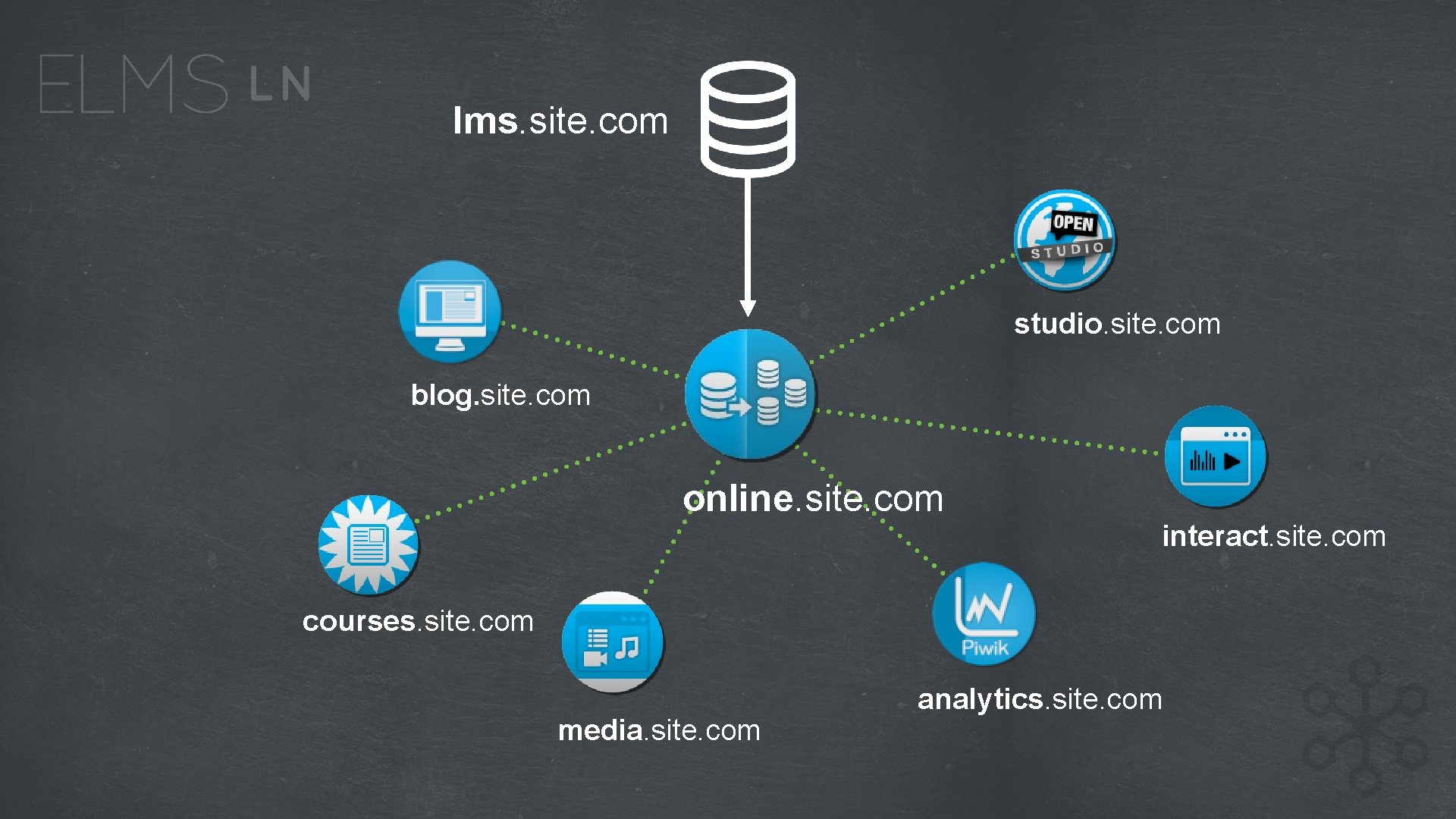lms. site. com studio. site. com blog. site. com online. site. com interact. site.