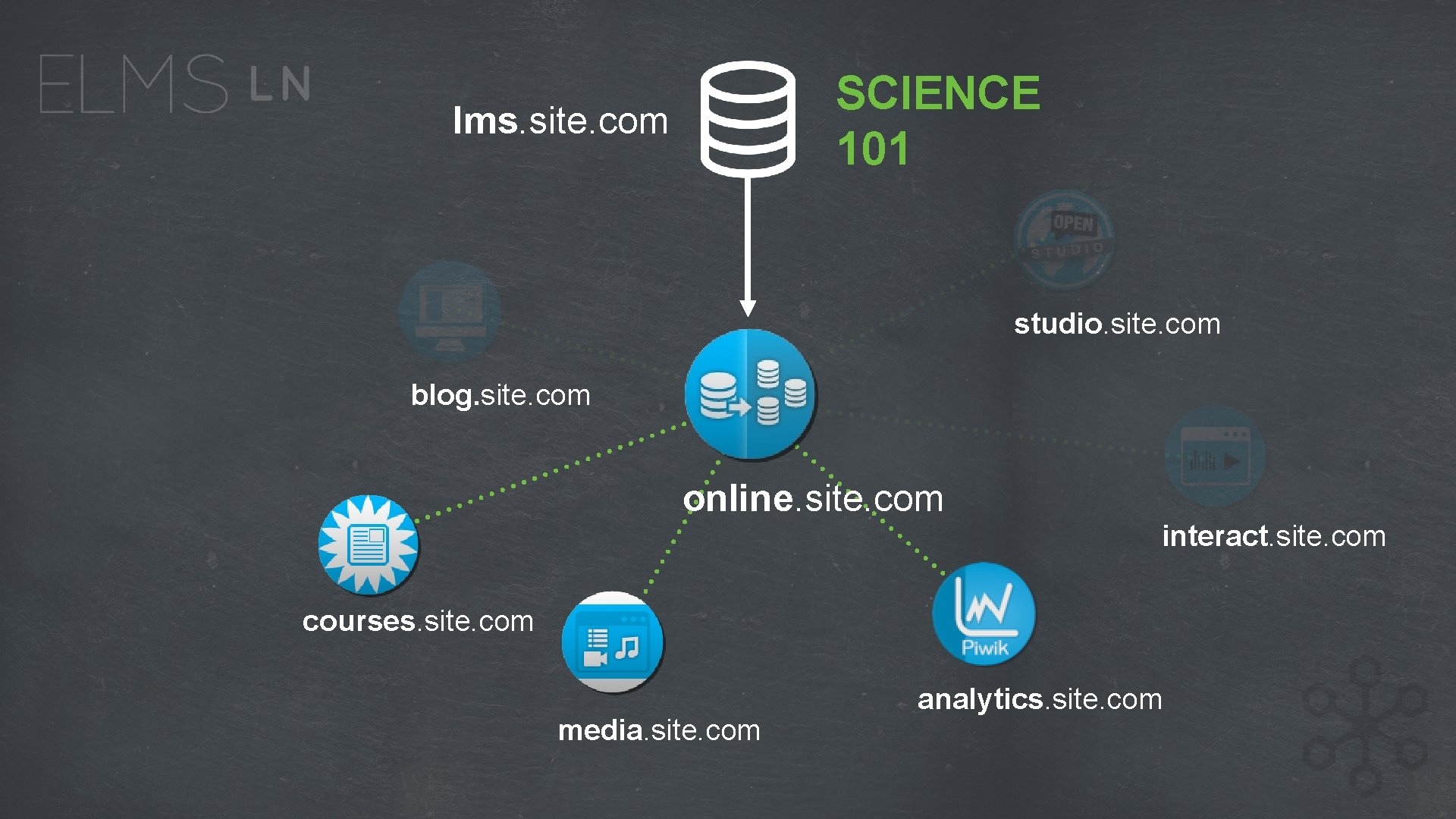 SCIENCE 101 lms. site. com studio. site. com blog. site. com online. site. com