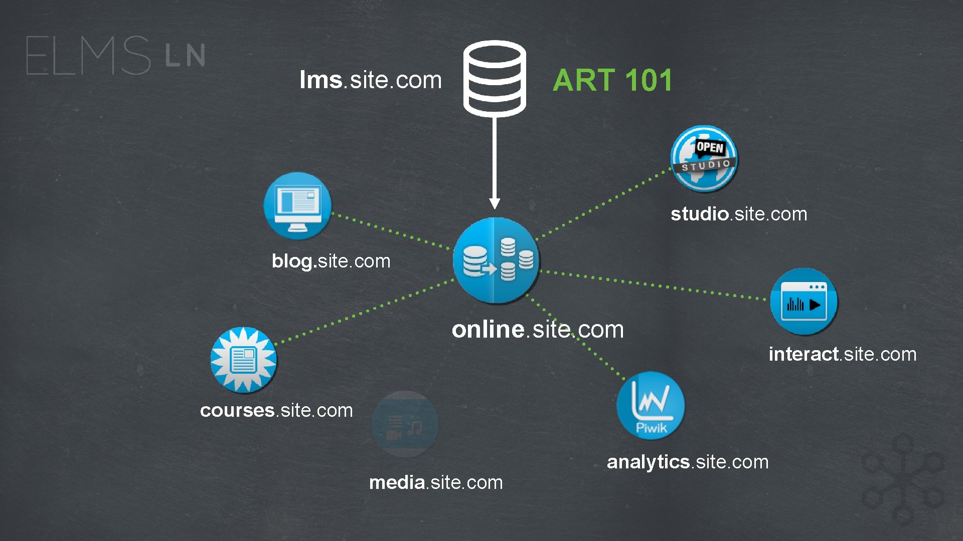 ART 101 lms. site. com studio. site. com blog. site. com online. site. com