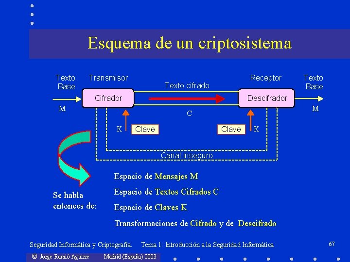 Esquema de un criptosistema Texto Base Transmisor Receptor Texto cifrado Cifrador Descifrador M M