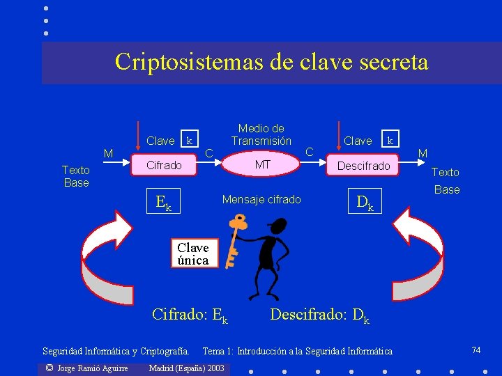 Criptosistemas de clave secreta k Clave M Texto Base Medio de Transmisión Cifrado C