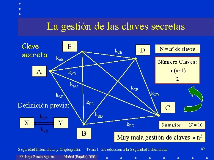 La gestión de las claves secretas Clave secreta E k. AE A Número Claves: