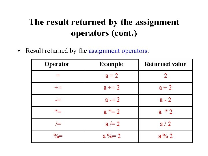 The result returned by the assignment operators (cont. ) • Result returned by the