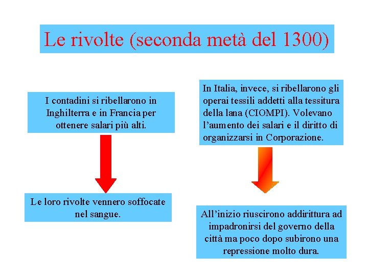 Le rivolte (seconda metà del 1300) I contadini si ribellarono in Inghilterra e in