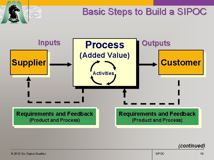 Basic Steps to Build a SIPOC Inputs Supplier Process (Added Value) Outputs Customer Activities