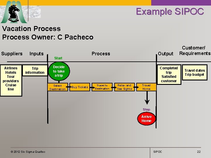 Example SIPOC Vacation Process Owner: C Pacheco Suppliers Inputs Process Output Customer/ Requirements Start