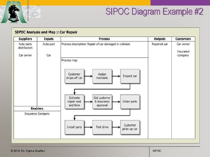 SIPOC Diagram Example #2 © 2012 Six Sigma Qualtec SIPOC 