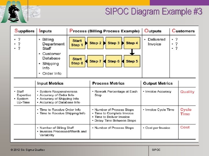 SIPOC Diagram Example #3 © 2012 Six Sigma Qualtec SIPOC 