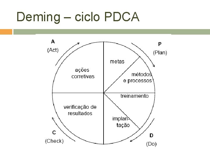 Deming – ciclo PDCA 