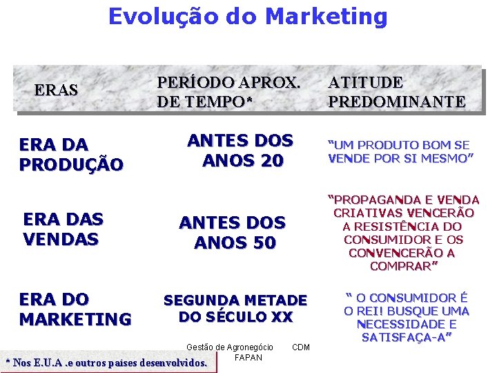 Evolução do Marketing ERAS ERA DA PRODUÇÃO ERA DAS VENDAS ERA DO MARKETING PERÍODO